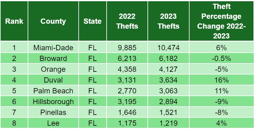 Florida vehicle theft county data